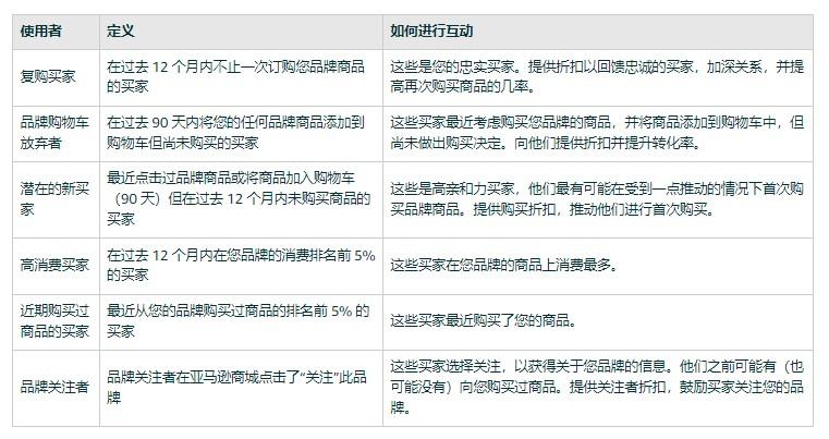亚马逊推出促销新工具“品牌定制促销功能”，你用起来了吗？ 第2张