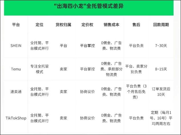 去中间商赚差价，全托管模式是跨境电商的未来？ 第1张