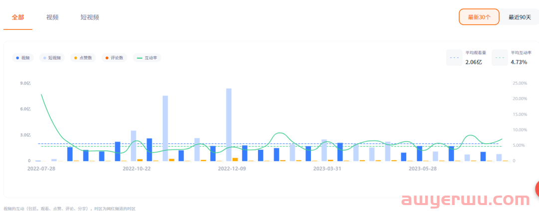 海外网红营销需要关注哪些参考数据指标? 第3张 海外网红营销需要关注哪些参考数据指标? 第3张