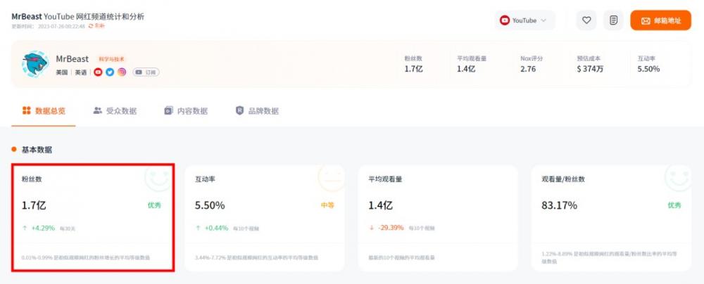 海外网红营销需要关注哪些参考数据指标? 第1张 海外网红营销需要关注哪些参考数据指标? 第1张