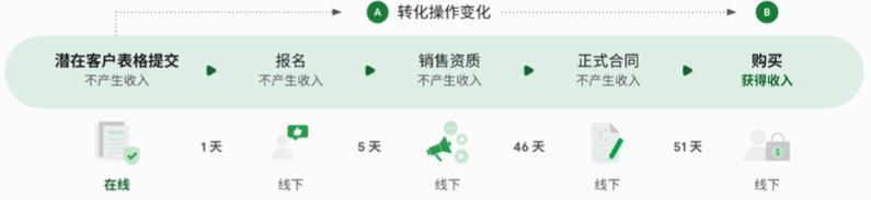 谷歌流量，如何变成B2B持续且精准的询盘？ 第1张