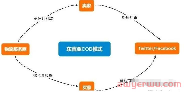 跨境独立站COD模式大解析，新手卖家速看！ 第1张
