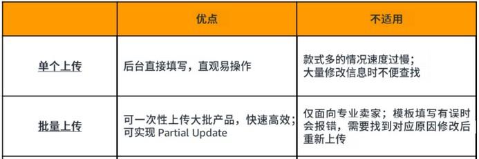 2023年亚马逊Listing上传指南，3分钟教会你！ 第1张