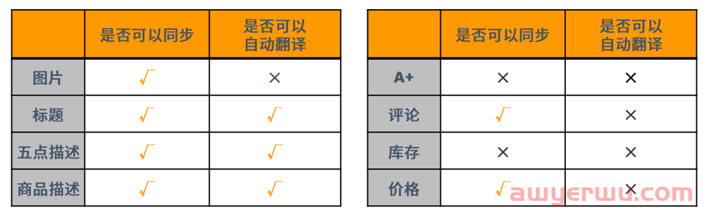 2023年亚马逊Listing上传指南，3分钟教会你！ 第13张