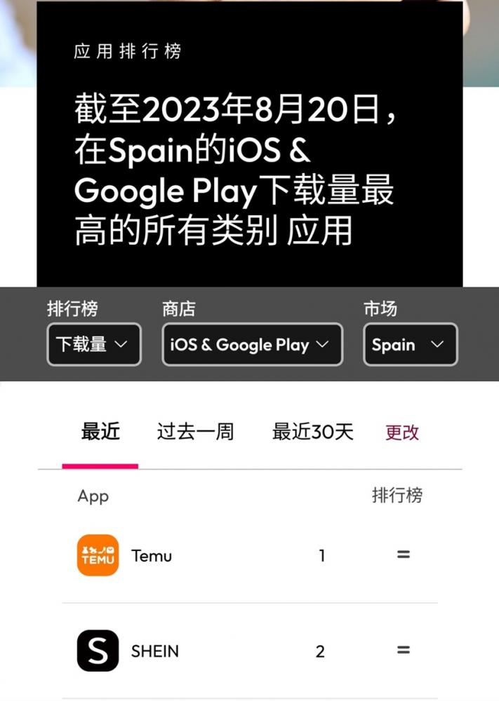 拼多多Temu登顶多国下载量榜首，征战海外直面SHEIN 第1张