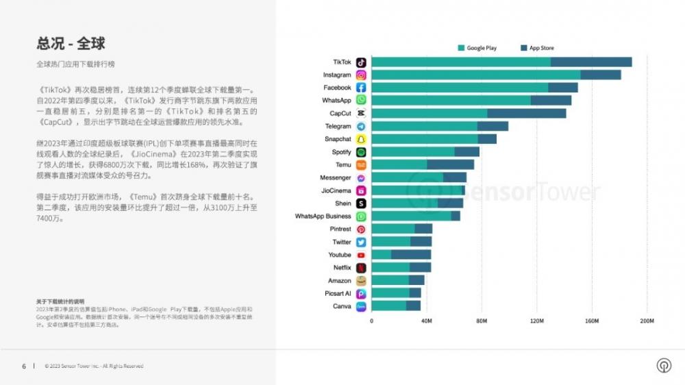 拼多多Temu登顶多国下载量榜首，征战海外直面SHEIN 第2张