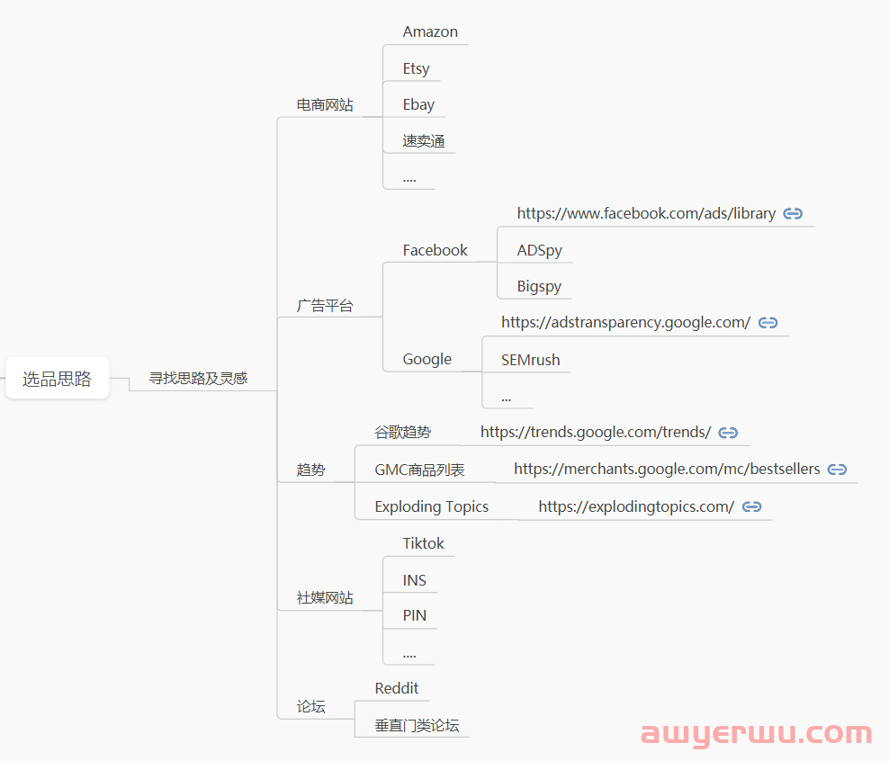 独立站选品不会？一篇文章教会你！ 第6张