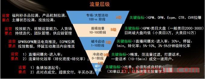 抖音直播账号流量层级下跌怎么破？（收藏） 第2张