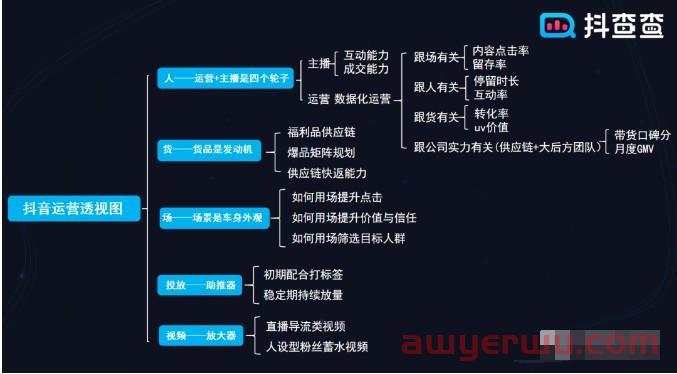 抖音直播账号流量层级下跌怎么破？（收藏） 第5张