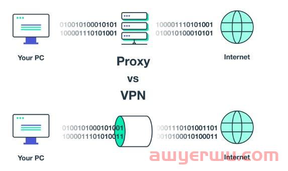 什么是匿名代理服务器和VPN？ 第1张