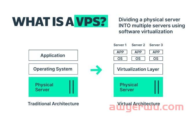 VPN与VPS：有什么区别？ 第2张