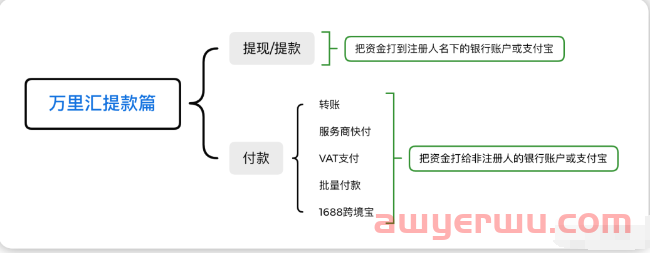 万里汇如何结汇提现---2023年最新篇 第3张