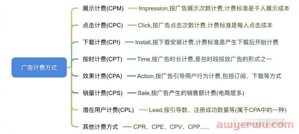 99.99%的人都不知道的Facebook广告竞价原理和广告计费模式 第1张