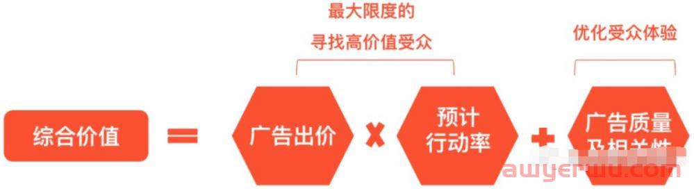 99.99%的人都不知道的Facebook广告竞价原理和广告计费模式 第3张