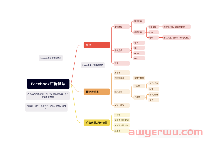 一文读懂facebook广告算法--2023最新Facebook广告算法 第2张