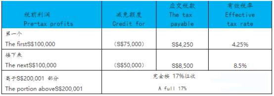 注册新加坡公司有什么优势？有什么要求？ 第5张