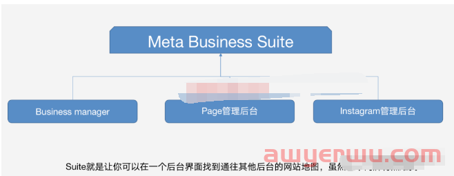 Meta Business Suite是什么？一文弄懂它和Business manager的关系 第2张