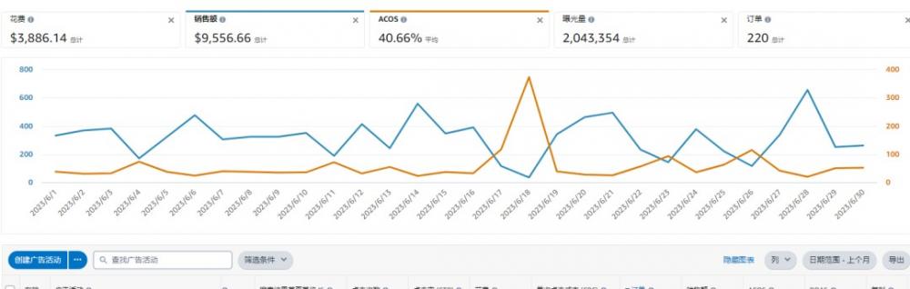亚马逊低客单价产品如何从不稳定出单到销量翻倍？这个方法很实用！ 第5张