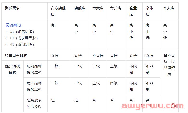 抖音普通企业店，有必要升级为旗舰店吗？ 第2张