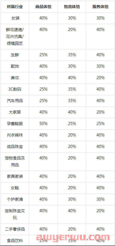 抖音小店服务体验分太低咋办？简单！只需做好这一步！ 第2张