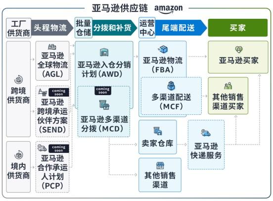 亚马逊全托管模式真的来了？ 第1张