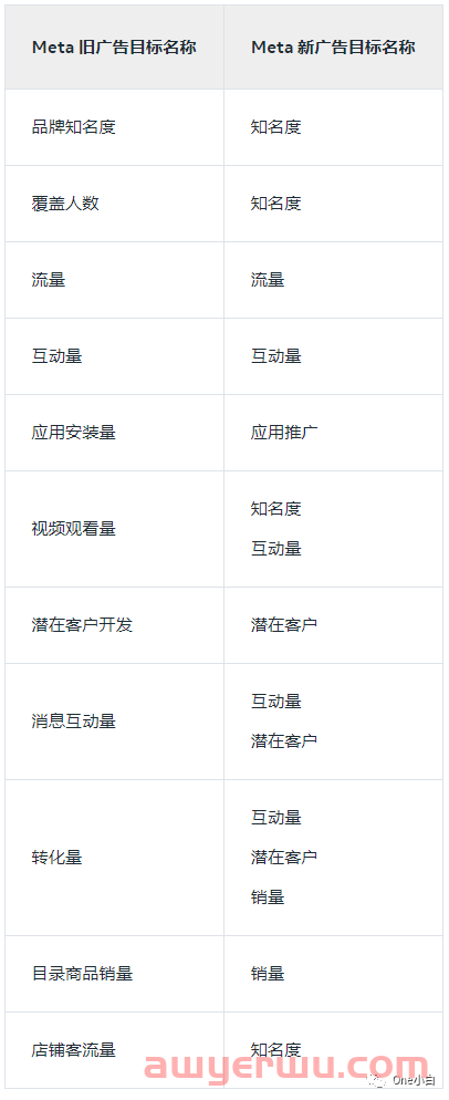 Facebook广告 销量目标（目录商品销量）是什么？如何创建 第1张