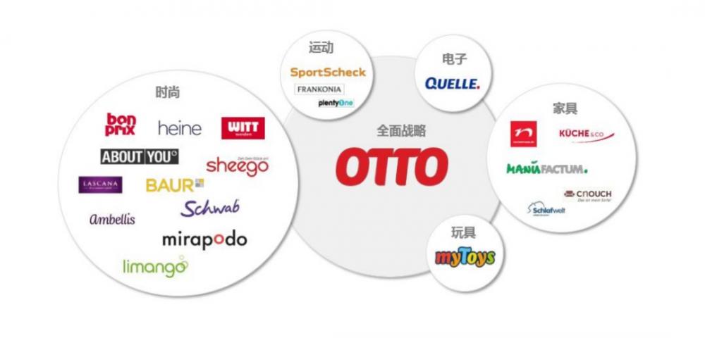 OTTO平台是什么平台？入驻到底有什么优势？ 第1张