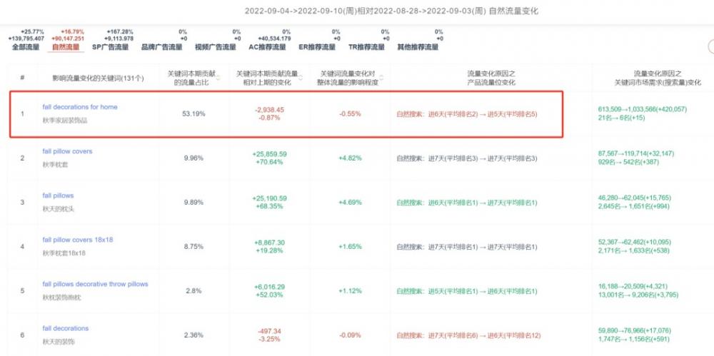 亚马逊卖家如何搭建季节性产品的推广流程 第12张