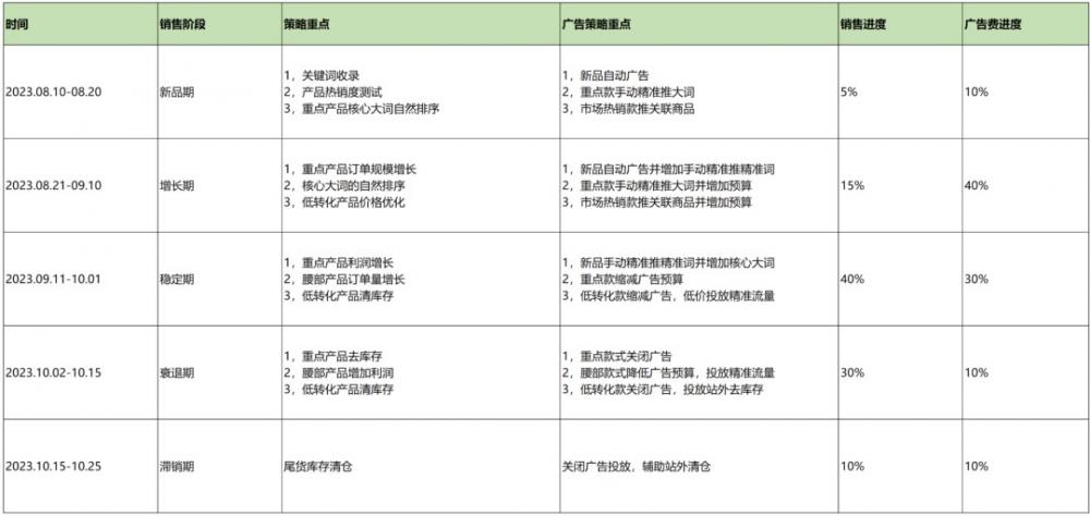 亚马逊卖家如何搭建季节性产品的推广流程 第17张