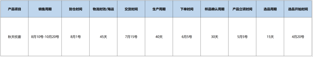 亚马逊卖家如何搭建季节性产品的推广流程 第18张