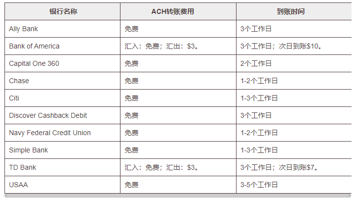 2023美国最常见转账方式汇总及对比，您知道几种？ 第4张