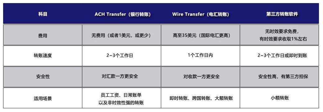 2023美国最常见转账方式汇总及对比，您知道几种？ 第17张