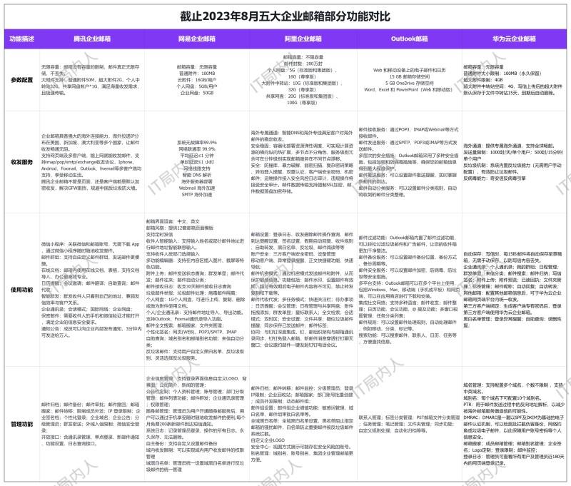 2023年国内常见企业邮箱对比，你会怎么选？ 第12张