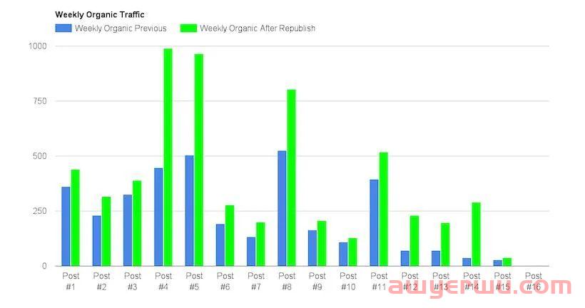 谷歌Freshness新鲜度算法：如何利用它提升网站排名？（案例研究+实用技巧） 第2张