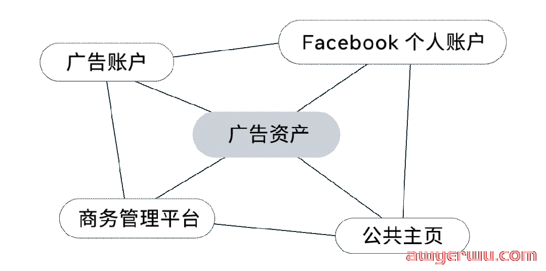 黑五爆单在望，这份Facebook广告保姆级排雷指南非常重要！避免“一损俱损”！！ 第1张
