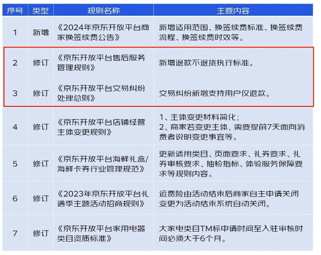 淘宝京东加入“仅退款”行列，对直播电商有什么影响 第3张
