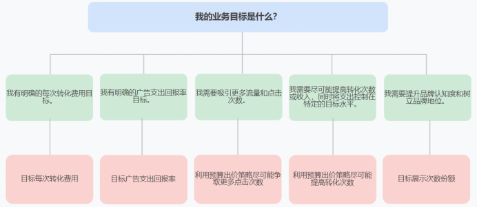 Search Ads 360比Google Ads还好用！一站式解决搜索广告管理难题 第10张