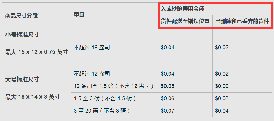 2024亚马逊FBA政策更新！将影响全部卖家 第2张