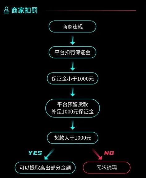 重磅！TikTok Shop开收全托管保证金 第3张