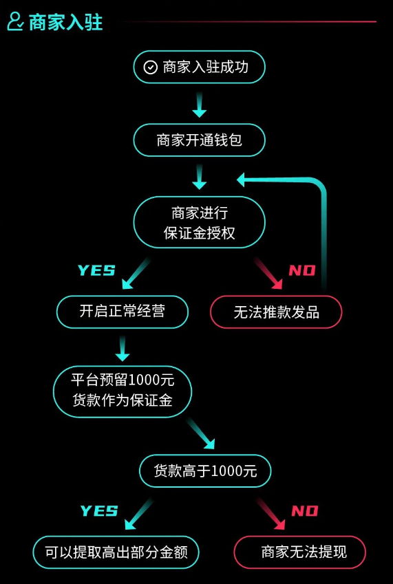 开年王炸！TikTok Shop首次在美区推出新政！ 第4张