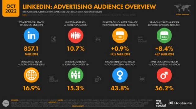 LinkedIn用户分析报告，年龄、性别、收入与职业深度解析 第2张