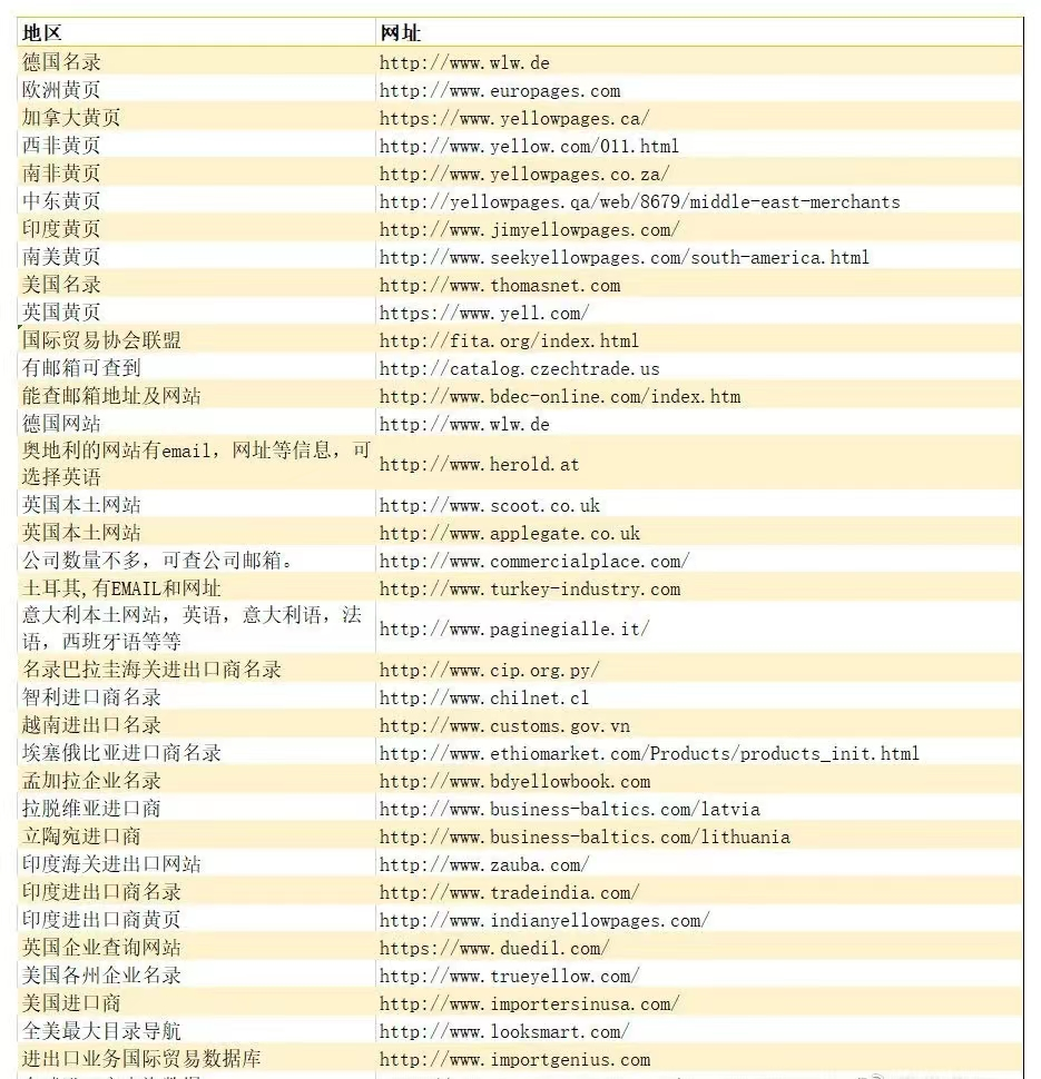 外贸必须收藏的各国国家黄页 第1张