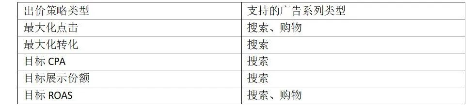 Bing Ads出价策略终极指南：广告投放效果倍增的秘密武器！ 第1张