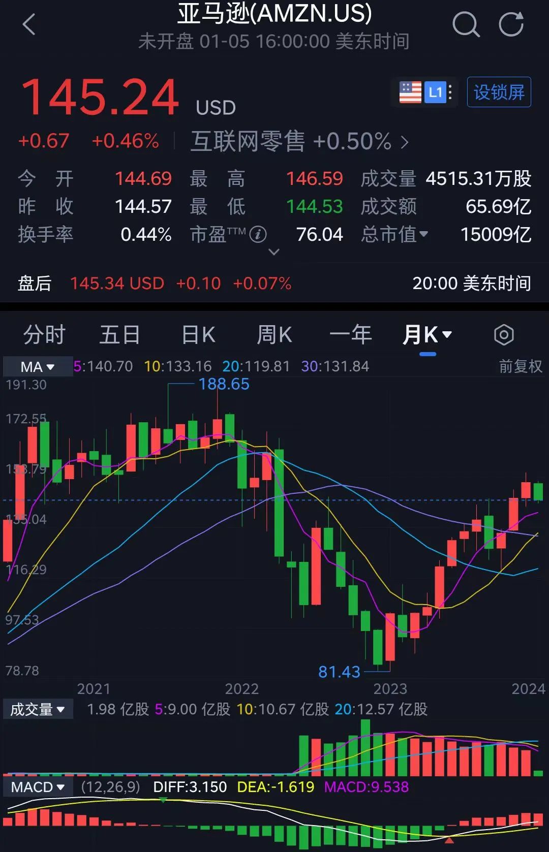 超1.5万亿美元，重回世界之巅，亚马逊靠什么？要什么？ 第1张