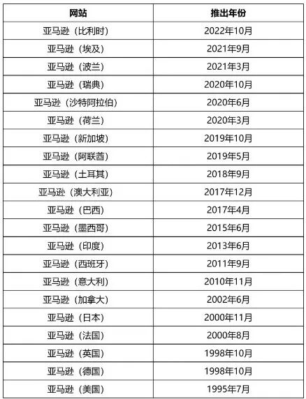 超1.5万亿美元，重回世界之巅，亚马逊靠什么？要什么？ 第2张