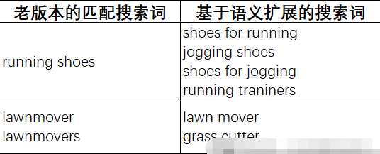 亚马逊品牌广告最新语义匹配规则揭秘：如何利用新规则提升您的销售转化 第1张