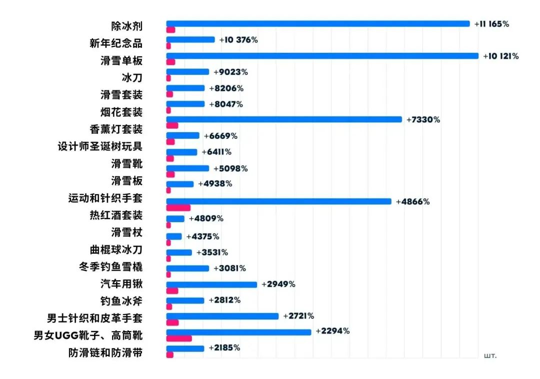 俄罗斯盛大节日来袭，OZON卖家该如何选品 第3张