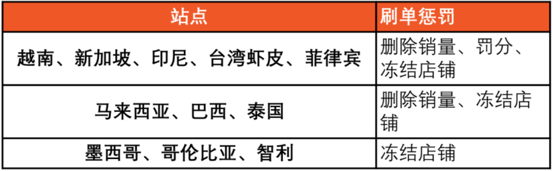多个店铺收到亚马逊的警告信！shopee更新反刷单政策 第3张