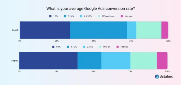 抓住黄金客户：Google Ads让65%的人乖乖掏腰包？ 第2张
