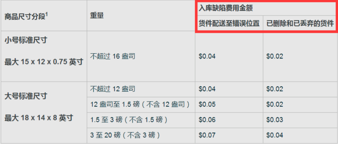 勒紧腰带！亚马逊再涨FBA费用 第4张